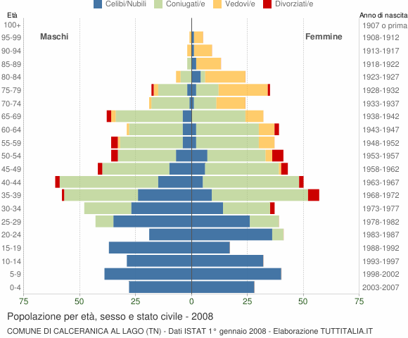 Grafico Popolazione per età, sesso e stato civile Comune di Calceranica al Lago (TN)