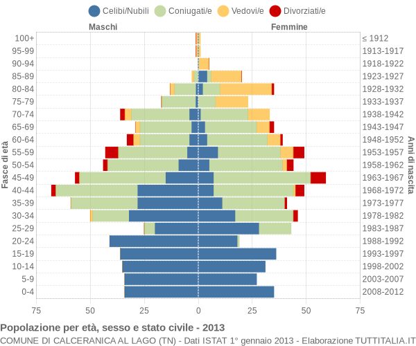 Grafico Popolazione per età, sesso e stato civile Comune di Calceranica al Lago (TN)
