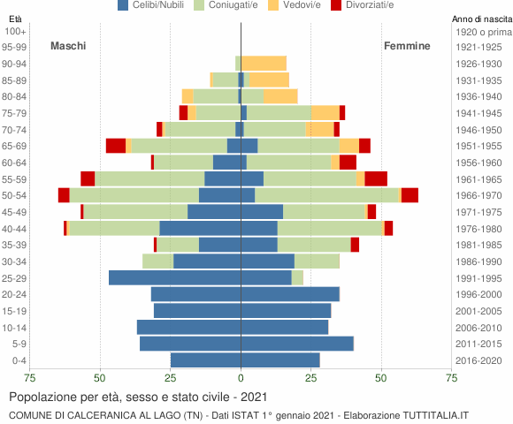Grafico Popolazione per età, sesso e stato civile Comune di Calceranica al Lago (TN)
