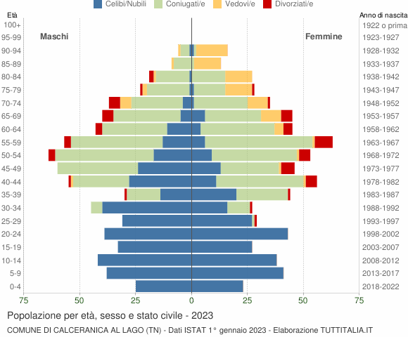 Grafico Popolazione per età, sesso e stato civile Comune di Calceranica al Lago (TN)