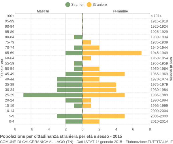 Grafico cittadini stranieri - Calceranica al Lago 2015