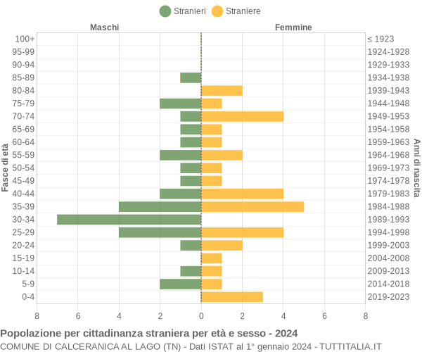 Grafico cittadini stranieri - Calceranica al Lago 2024