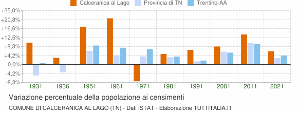 Grafico variazione percentuale della popolazione Comune di Calceranica al Lago (TN)