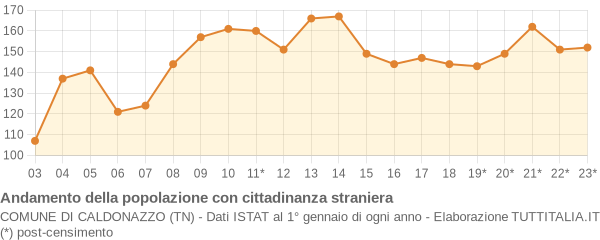 Andamento popolazione stranieri Comune di Caldonazzo (TN)