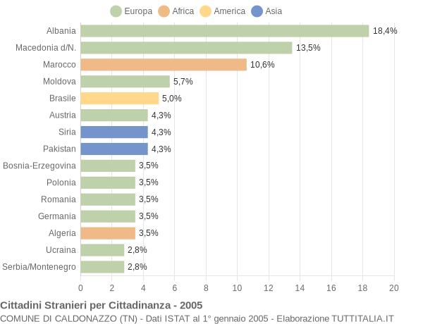 Grafico cittadinanza stranieri - Caldonazzo 2005