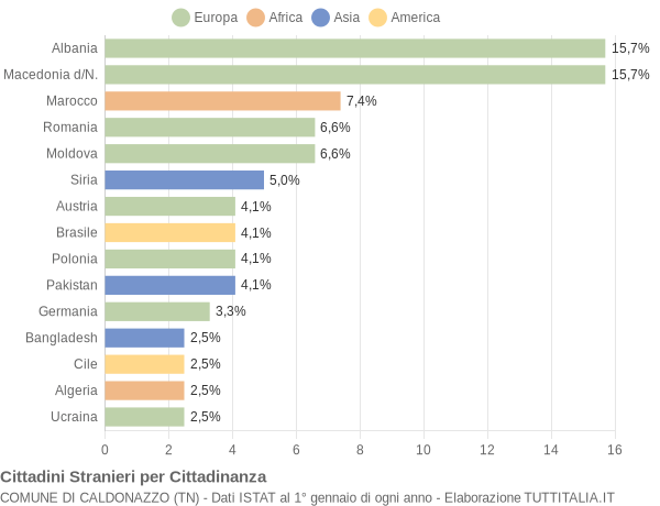 Grafico cittadinanza stranieri - Caldonazzo 2006