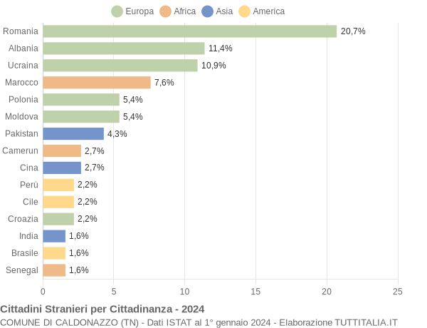 Grafico cittadinanza stranieri - Caldonazzo 2024