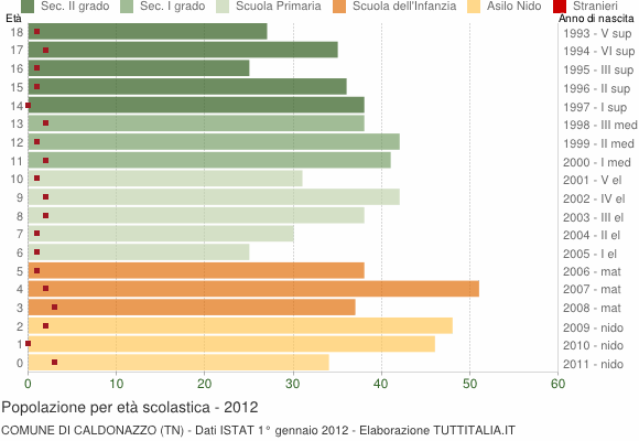 Grafico Popolazione in età scolastica - Caldonazzo 2012