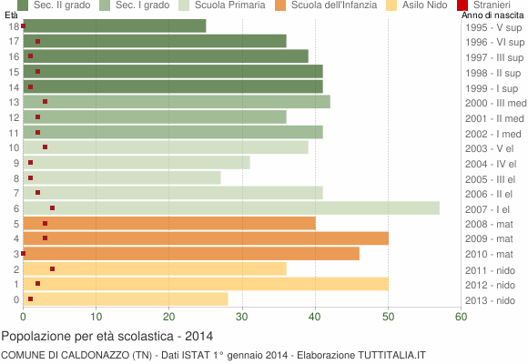 Grafico Popolazione in età scolastica - Caldonazzo 2014