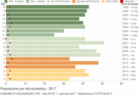 Grafico Popolazione in età scolastica - Caldonazzo 2017