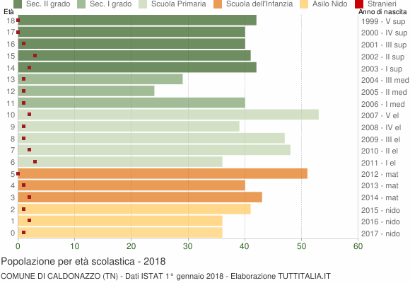 Grafico Popolazione in età scolastica - Caldonazzo 2018