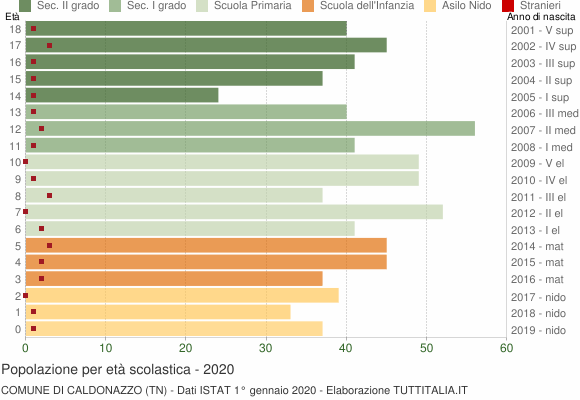 Grafico Popolazione in età scolastica - Caldonazzo 2020