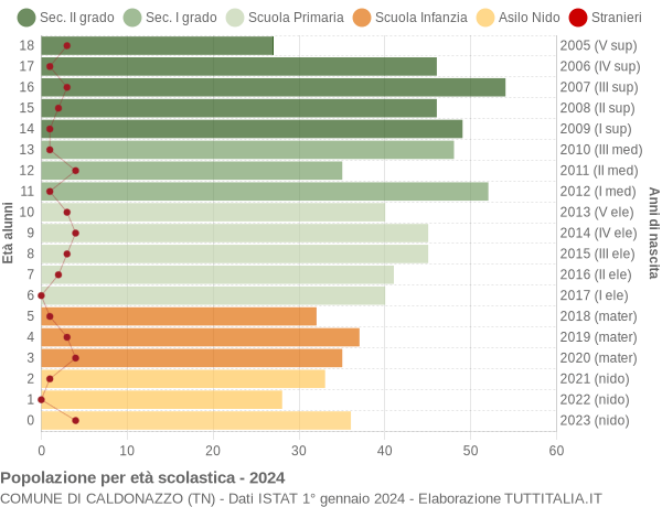 Grafico Popolazione in età scolastica - Caldonazzo 2024