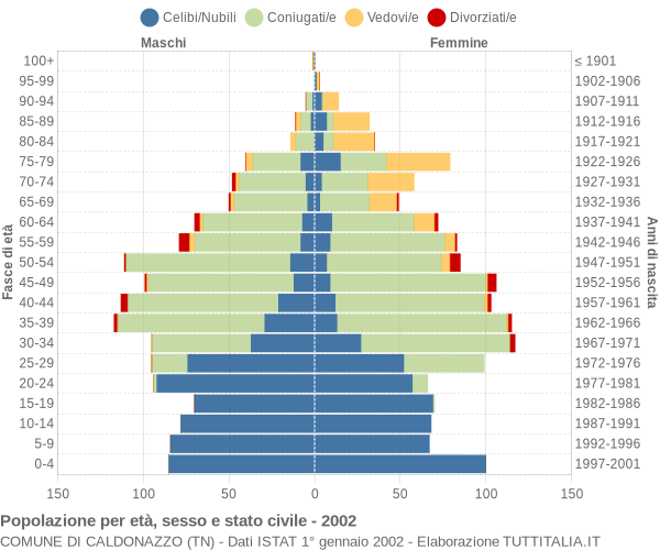 Grafico Popolazione per età, sesso e stato civile Comune di Caldonazzo (TN)