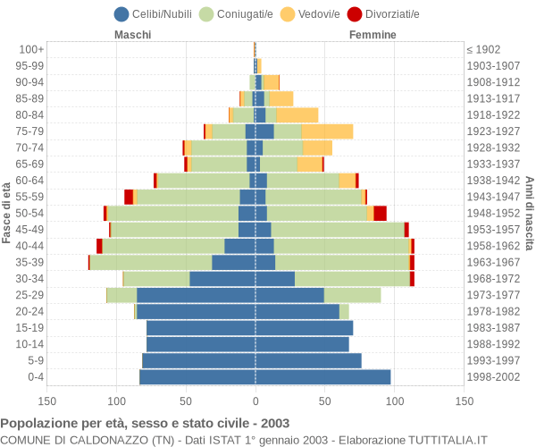 Grafico Popolazione per età, sesso e stato civile Comune di Caldonazzo (TN)