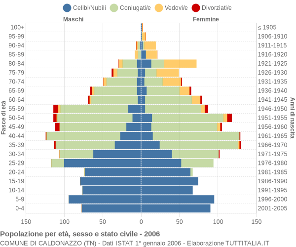 Grafico Popolazione per età, sesso e stato civile Comune di Caldonazzo (TN)