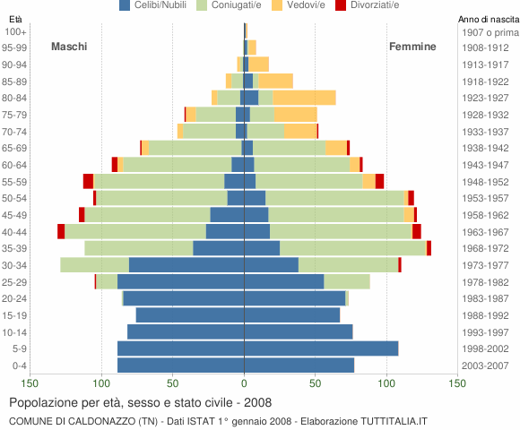 Grafico Popolazione per età, sesso e stato civile Comune di Caldonazzo (TN)