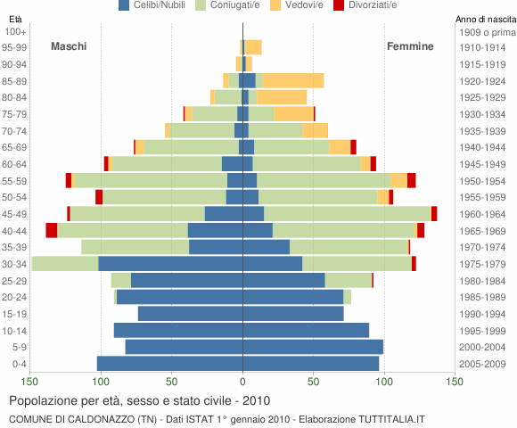 Grafico Popolazione per età, sesso e stato civile Comune di Caldonazzo (TN)