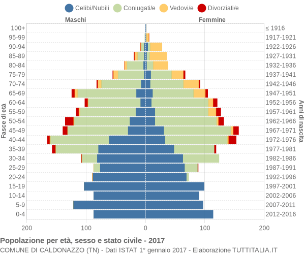 Grafico Popolazione per età, sesso e stato civile Comune di Caldonazzo (TN)