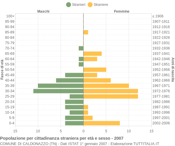 Grafico cittadini stranieri - Caldonazzo 2007