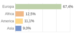 Cittadini stranieri per Continenti Comune di Caldonazzo (TN)