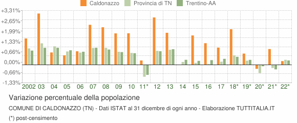 Variazione percentuale della popolazione Comune di Caldonazzo (TN)