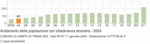 Grafico andamento popolazione stranieri Comune di Campo di Trens (BZ)