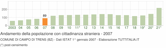 Grafico andamento popolazione stranieri Comune di Campo di Trens (BZ)