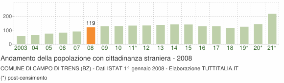 Grafico andamento popolazione stranieri Comune di Campo di Trens (BZ)