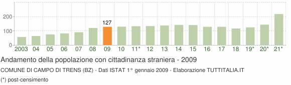 Grafico andamento popolazione stranieri Comune di Campo di Trens (BZ)