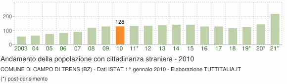 Grafico andamento popolazione stranieri Comune di Campo di Trens (BZ)