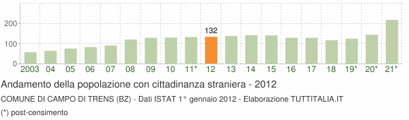 Grafico andamento popolazione stranieri Comune di Campo di Trens (BZ)