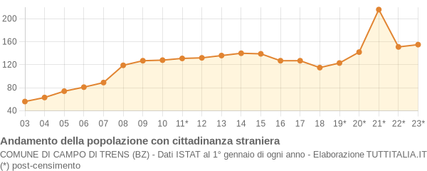 Andamento popolazione stranieri Comune di Campo di Trens (BZ)