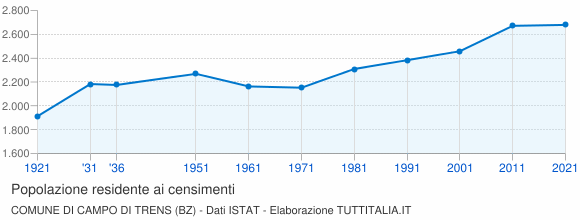 Grafico andamento storico popolazione Comune di Campo di Trens (BZ)