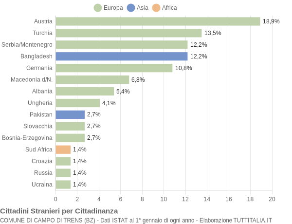 Grafico cittadinanza stranieri - Campo di Trens 2005