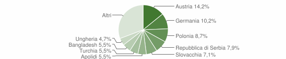 Grafico cittadinanza stranieri - Campo di Trens 2009