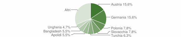 Grafico cittadinanza stranieri - Campo di Trens 2010