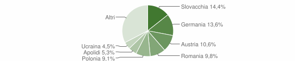 Grafico cittadinanza stranieri - Campo di Trens 2012