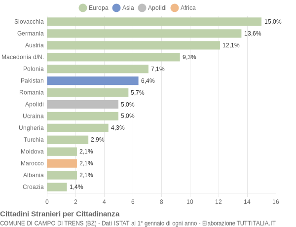 Grafico cittadinanza stranieri - Campo di Trens 2014