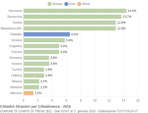 Grafico cittadinanza stranieri - Campo di Trens 2015