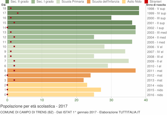 Grafico Popolazione in età scolastica - Campo di Trens 2017