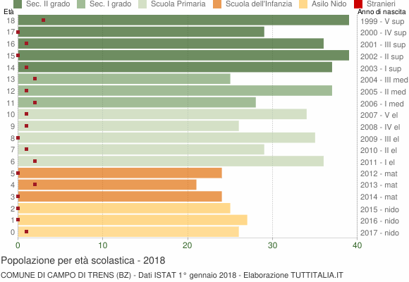 Grafico Popolazione in età scolastica - Campo di Trens 2018