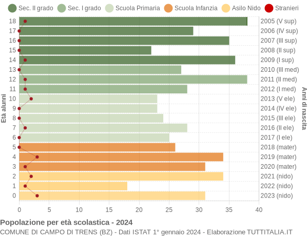 Grafico Popolazione in età scolastica - Campo di Trens 2024