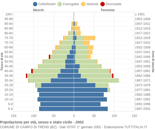 Grafico Popolazione per età, sesso e stato civile Comune di Campo di Trens (BZ)