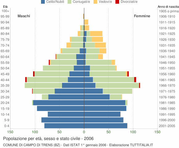 Grafico Popolazione per età, sesso e stato civile Comune di Campo di Trens (BZ)