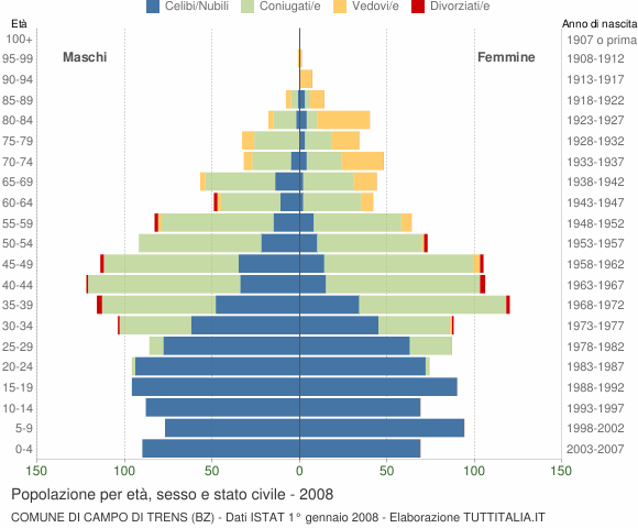 Grafico Popolazione per età, sesso e stato civile Comune di Campo di Trens (BZ)