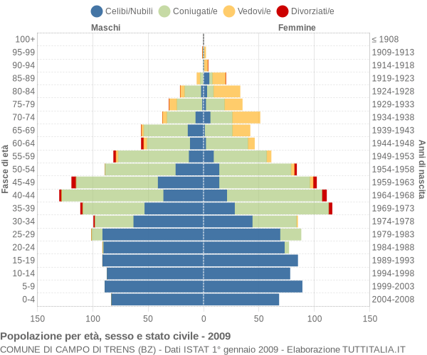 Grafico Popolazione per età, sesso e stato civile Comune di Campo di Trens (BZ)