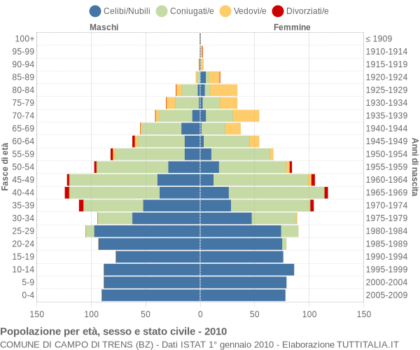 Grafico Popolazione per età, sesso e stato civile Comune di Campo di Trens (BZ)