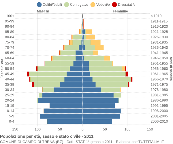 Grafico Popolazione per età, sesso e stato civile Comune di Campo di Trens (BZ)