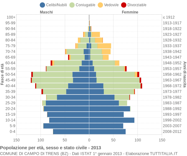 Grafico Popolazione per età, sesso e stato civile Comune di Campo di Trens (BZ)